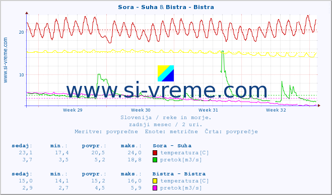 POVPREČJE :: Sora - Suha & Bistra - Bistra :: temperatura | pretok | višina :: zadnji mesec / 2 uri.