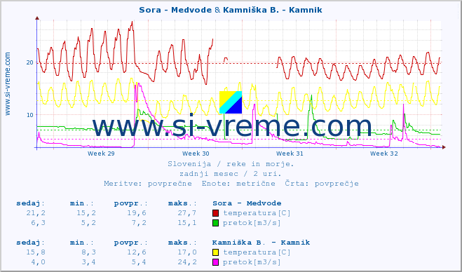 POVPREČJE :: Sora - Medvode & Kamniška B. - Kamnik :: temperatura | pretok | višina :: zadnji mesec / 2 uri.