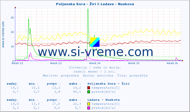 POVPREČJE :: Poljanska Sora - Žiri & Ledava - Nuskova :: temperatura | pretok | višina :: zadnji mesec / 2 uri.