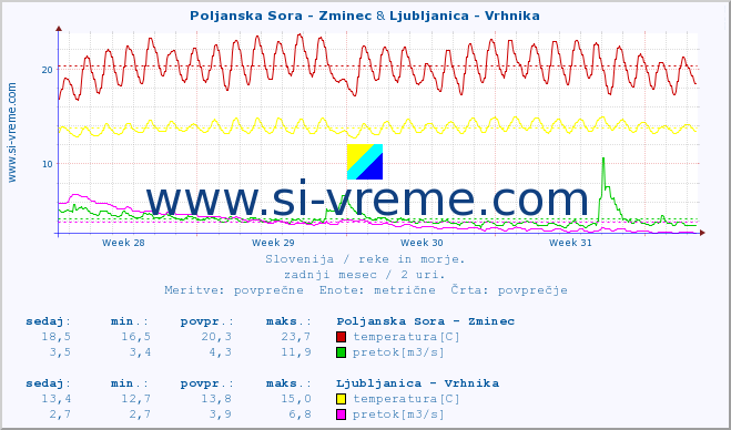 POVPREČJE :: Poljanska Sora - Zminec & Ljubljanica - Vrhnika :: temperatura | pretok | višina :: zadnji mesec / 2 uri.