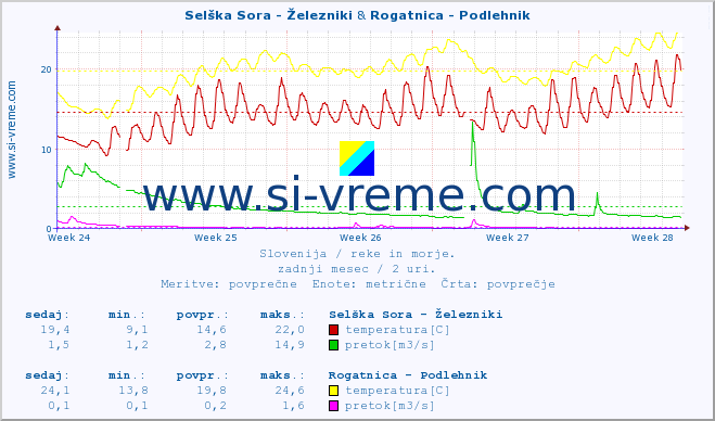 POVPREČJE :: Selška Sora - Železniki & Rogatnica - Podlehnik :: temperatura | pretok | višina :: zadnji mesec / 2 uri.