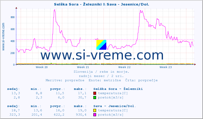 POVPREČJE :: Selška Sora - Železniki & Sava - Jesenice/Dol. :: temperatura | pretok | višina :: zadnji mesec / 2 uri.