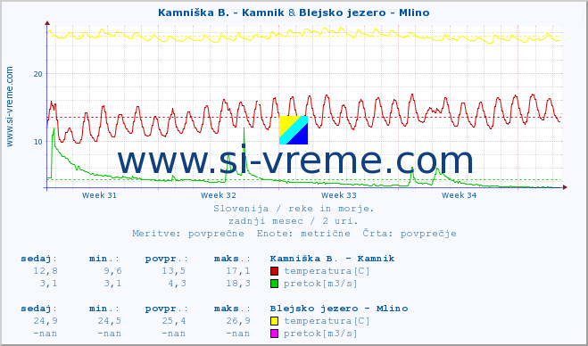 POVPREČJE :: Kamniška B. - Kamnik & Blejsko jezero - Mlino :: temperatura | pretok | višina :: zadnji mesec / 2 uri.