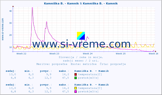 POVPREČJE :: Kamniška B. - Kamnik & Kamniška B. - Kamnik :: temperatura | pretok | višina :: zadnji mesec / 2 uri.
