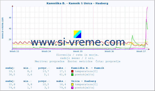 POVPREČJE :: Kamniška B. - Kamnik & Unica - Hasberg :: temperatura | pretok | višina :: zadnji mesec / 2 uri.