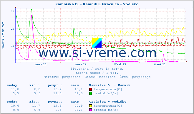POVPREČJE :: Kamniška B. - Kamnik & Gračnica - Vodiško :: temperatura | pretok | višina :: zadnji mesec / 2 uri.