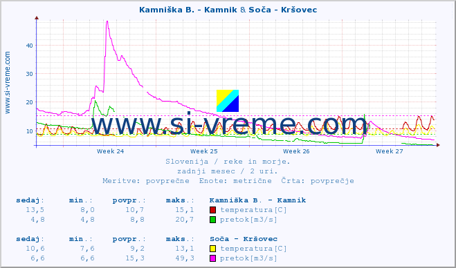 POVPREČJE :: Kamniška B. - Kamnik & Soča - Kršovec :: temperatura | pretok | višina :: zadnji mesec / 2 uri.