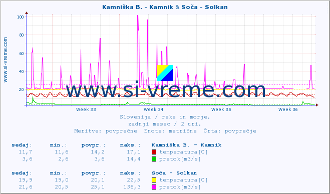 POVPREČJE :: Kamniška B. - Kamnik & Soča - Solkan :: temperatura | pretok | višina :: zadnji mesec / 2 uri.