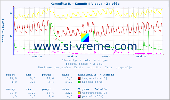 POVPREČJE :: Kamniška B. - Kamnik & Vipava - Zalošče :: temperatura | pretok | višina :: zadnji mesec / 2 uri.