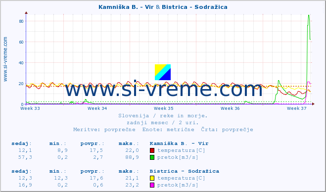 POVPREČJE :: Kamniška B. - Vir & Bistrica - Sodražica :: temperatura | pretok | višina :: zadnji mesec / 2 uri.