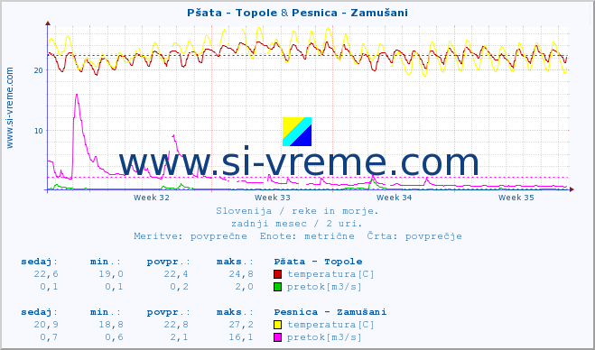 POVPREČJE :: Pšata - Topole & Pesnica - Zamušani :: temperatura | pretok | višina :: zadnji mesec / 2 uri.