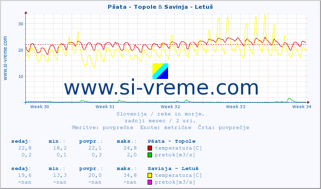 POVPREČJE :: Pšata - Topole & Savinja - Letuš :: temperatura | pretok | višina :: zadnji mesec / 2 uri.