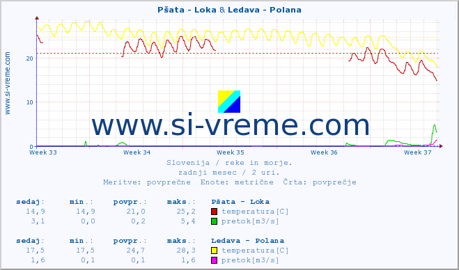 POVPREČJE :: Pšata - Loka & Ledava - Polana :: temperatura | pretok | višina :: zadnji mesec / 2 uri.