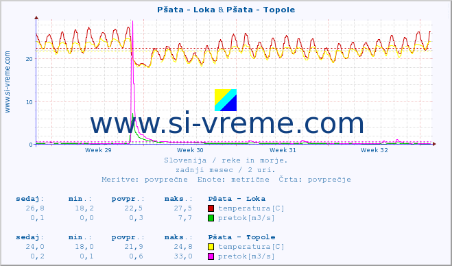 POVPREČJE :: Pšata - Loka & Pšata - Topole :: temperatura | pretok | višina :: zadnji mesec / 2 uri.