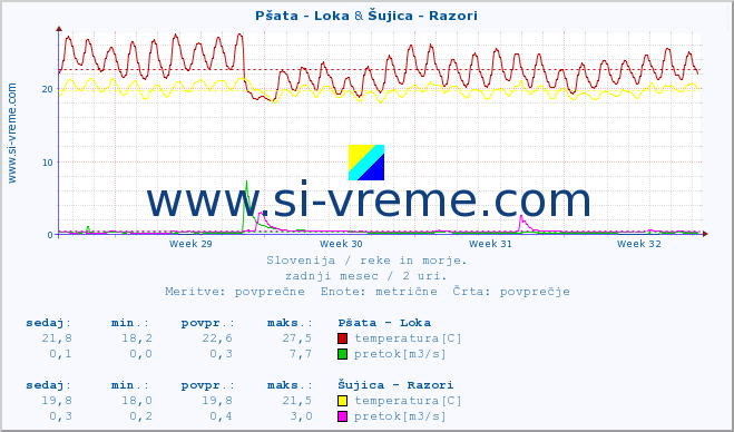 POVPREČJE :: Pšata - Loka & Šujica - Razori :: temperatura | pretok | višina :: zadnji mesec / 2 uri.