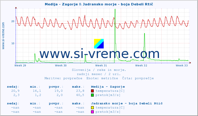 POVPREČJE :: Medija - Zagorje & Jadransko morje - boja Debeli Rtič :: temperatura | pretok | višina :: zadnji mesec / 2 uri.