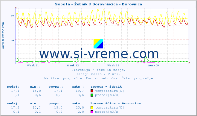 POVPREČJE :: Sopota - Žebnik & Borovniščica - Borovnica :: temperatura | pretok | višina :: zadnji mesec / 2 uri.