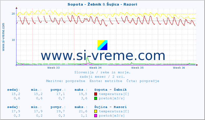 POVPREČJE :: Sopota - Žebnik & Šujica - Razori :: temperatura | pretok | višina :: zadnji mesec / 2 uri.