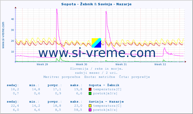 POVPREČJE :: Sopota - Žebnik & Savinja - Nazarje :: temperatura | pretok | višina :: zadnji mesec / 2 uri.