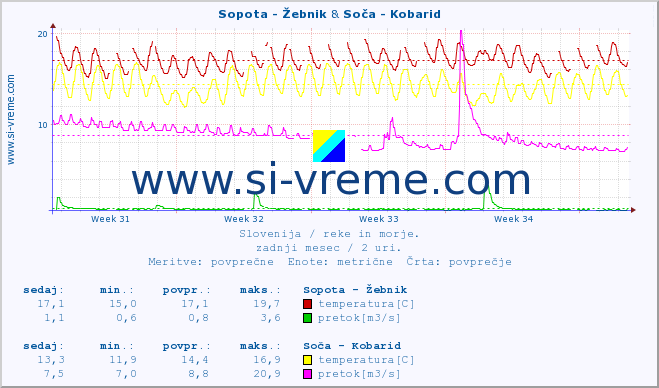 POVPREČJE :: Sopota - Žebnik & Soča - Kobarid :: temperatura | pretok | višina :: zadnji mesec / 2 uri.