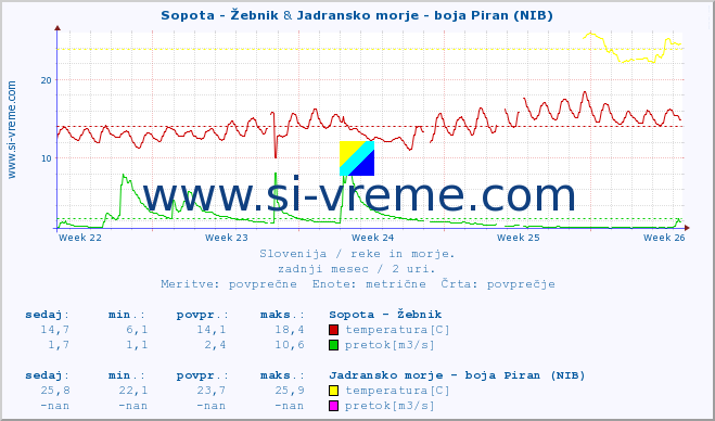 POVPREČJE :: Sopota - Žebnik & Jadransko morje - boja Piran (NIB) :: temperatura | pretok | višina :: zadnji mesec / 2 uri.