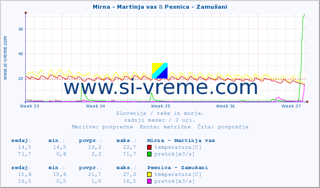 POVPREČJE :: Mirna - Martinja vas & Pesnica - Zamušani :: temperatura | pretok | višina :: zadnji mesec / 2 uri.