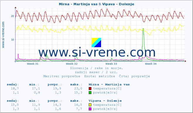 POVPREČJE :: Mirna - Martinja vas & Vipava - Dolenje :: temperatura | pretok | višina :: zadnji mesec / 2 uri.