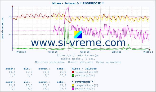 POVPREČJE :: Mirna - Jelovec & * POVPREČJE * :: temperatura | pretok | višina :: zadnji mesec / 2 uri.