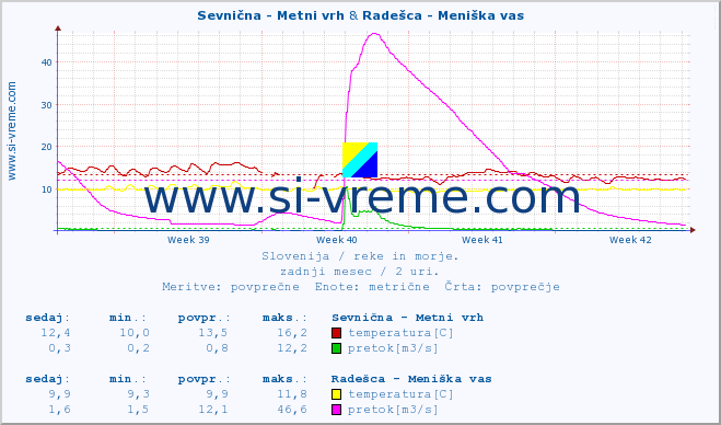 POVPREČJE :: Sevnična - Metni vrh & Radešca - Meniška vas :: temperatura | pretok | višina :: zadnji mesec / 2 uri.