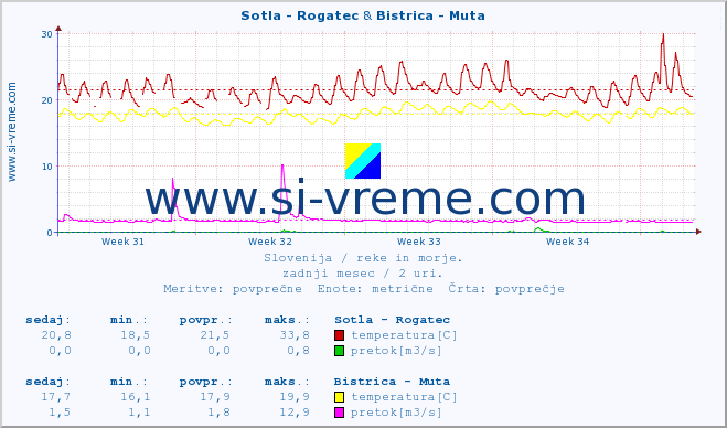 POVPREČJE :: Sotla - Rogatec & Bistrica - Muta :: temperatura | pretok | višina :: zadnji mesec / 2 uri.