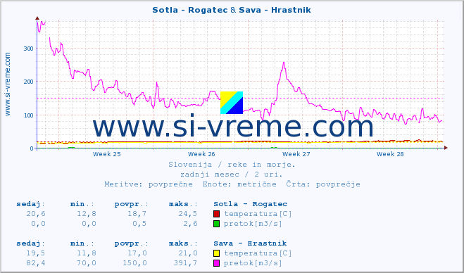 POVPREČJE :: Sotla - Rogatec & Sava - Hrastnik :: temperatura | pretok | višina :: zadnji mesec / 2 uri.