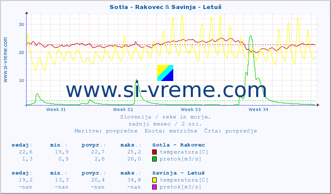 POVPREČJE :: Sotla - Rakovec & Savinja - Letuš :: temperatura | pretok | višina :: zadnji mesec / 2 uri.