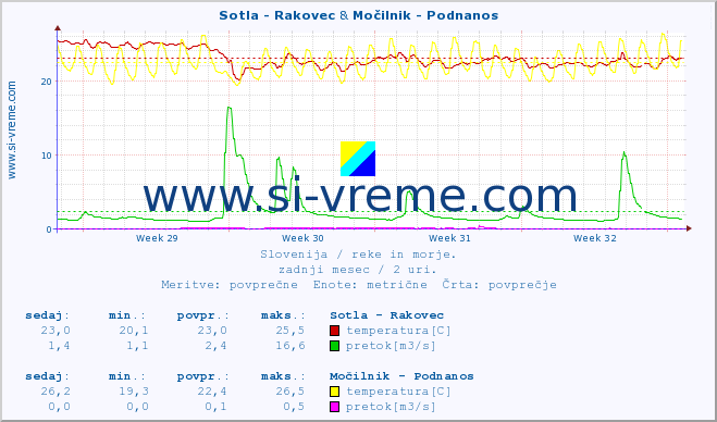 POVPREČJE :: Sotla - Rakovec & Močilnik - Podnanos :: temperatura | pretok | višina :: zadnji mesec / 2 uri.