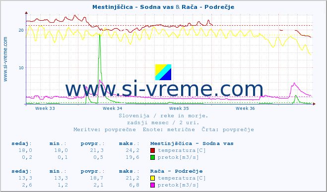 POVPREČJE :: Mestinjščica - Sodna vas & Rača - Podrečje :: temperatura | pretok | višina :: zadnji mesec / 2 uri.