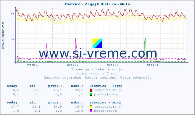 POVPREČJE :: Bistrica - Zagaj & Bistrica - Muta :: temperatura | pretok | višina :: zadnji mesec / 2 uri.