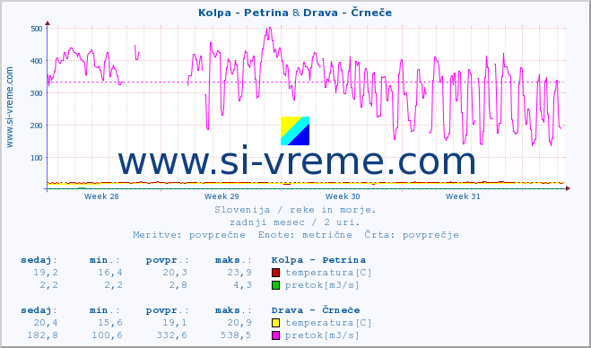 POVPREČJE :: Kolpa - Petrina & Drava - Črneče :: temperatura | pretok | višina :: zadnji mesec / 2 uri.