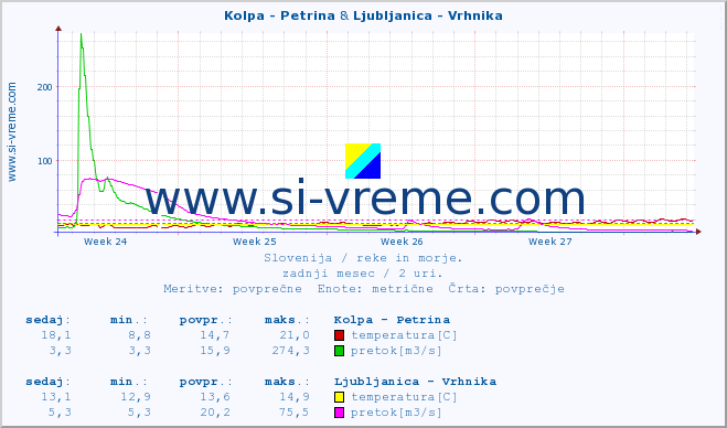 POVPREČJE :: Kolpa - Petrina & Ljubljanica - Vrhnika :: temperatura | pretok | višina :: zadnji mesec / 2 uri.