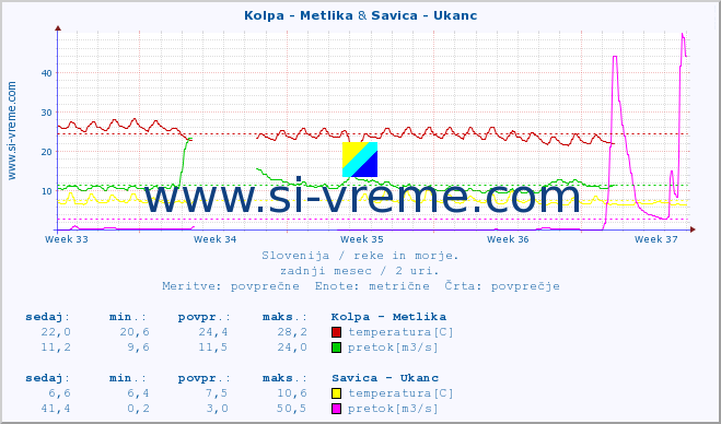 POVPREČJE :: Kolpa - Metlika & Savica - Ukanc :: temperatura | pretok | višina :: zadnji mesec / 2 uri.