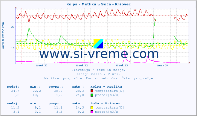 POVPREČJE :: Kolpa - Metlika & Soča - Kršovec :: temperatura | pretok | višina :: zadnji mesec / 2 uri.