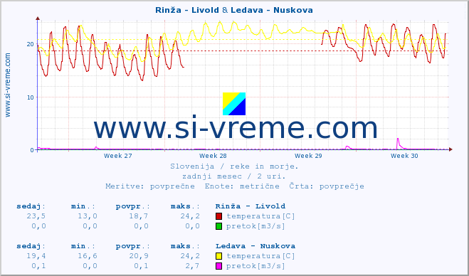 POVPREČJE :: Rinža - Livold & Ledava - Nuskova :: temperatura | pretok | višina :: zadnji mesec / 2 uri.