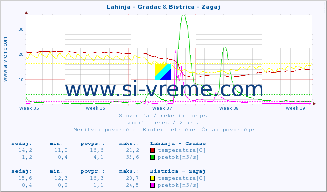 POVPREČJE :: Lahinja - Gradac & Bistrica - Zagaj :: temperatura | pretok | višina :: zadnji mesec / 2 uri.