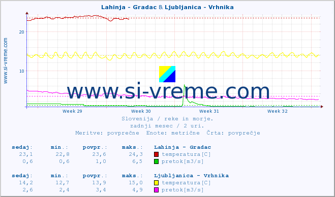 POVPREČJE :: Lahinja - Gradac & Ljubljanica - Vrhnika :: temperatura | pretok | višina :: zadnji mesec / 2 uri.