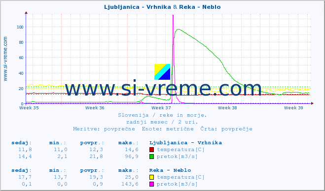 POVPREČJE :: Ljubljanica - Vrhnika & Reka - Neblo :: temperatura | pretok | višina :: zadnji mesec / 2 uri.