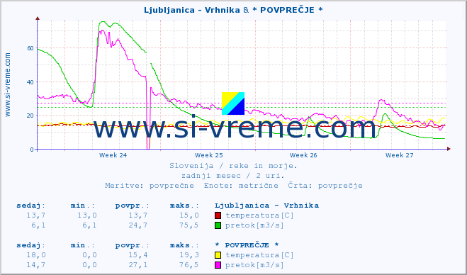 POVPREČJE :: Ljubljanica - Vrhnika & * POVPREČJE * :: temperatura | pretok | višina :: zadnji mesec / 2 uri.