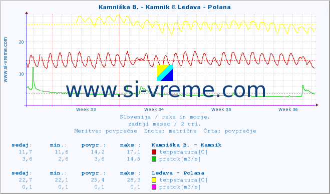 POVPREČJE :: Ljubljanica - Kamin & Ledava - Polana :: temperatura | pretok | višina :: zadnji mesec / 2 uri.