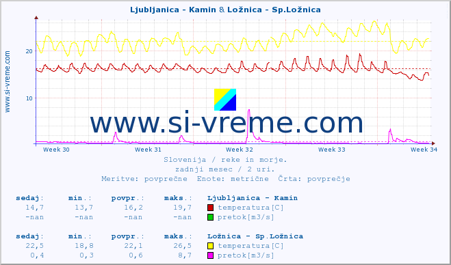 POVPREČJE :: Ljubljanica - Kamin & Ložnica - Sp.Ložnica :: temperatura | pretok | višina :: zadnji mesec / 2 uri.