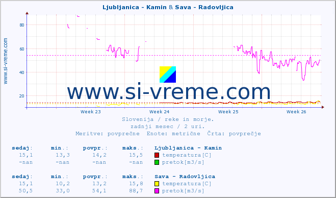 POVPREČJE :: Ljubljanica - Kamin & Sava - Radovljica :: temperatura | pretok | višina :: zadnji mesec / 2 uri.