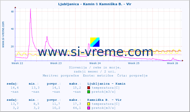 POVPREČJE :: Ljubljanica - Kamin & Kamniška B. - Vir :: temperatura | pretok | višina :: zadnji mesec / 2 uri.