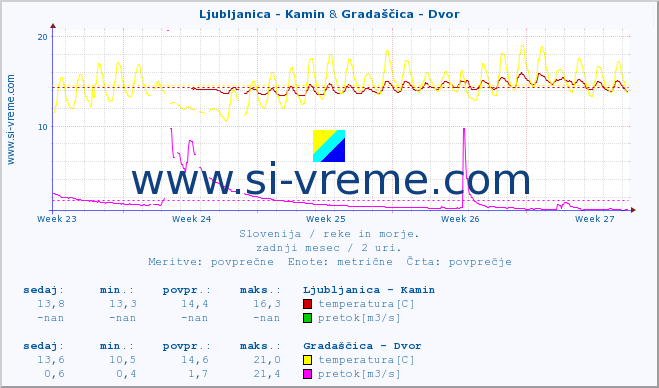 POVPREČJE :: Ljubljanica - Kamin & Gradaščica - Dvor :: temperatura | pretok | višina :: zadnji mesec / 2 uri.