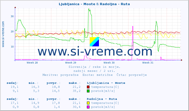 POVPREČJE :: Ljubljanica - Moste & Radoljna - Ruta :: temperatura | pretok | višina :: zadnji mesec / 2 uri.